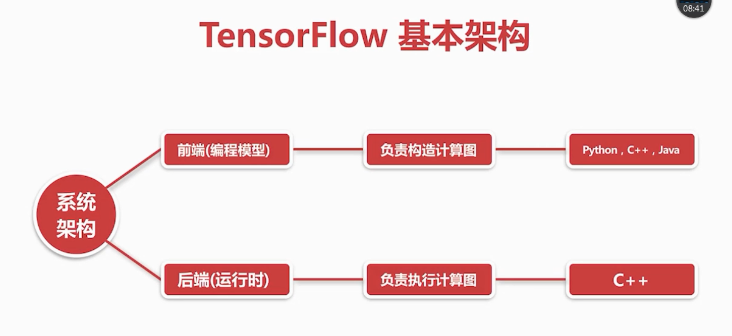 python 人工智能 开发 python人工智能开发框架_人工智能_03