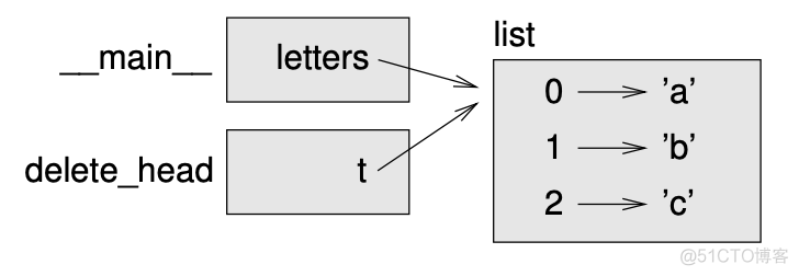 python 中函数列表 python列表函数参数_python 中函数列表