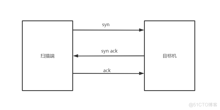 python扫描端口 python udp端口扫描_python扫描端口