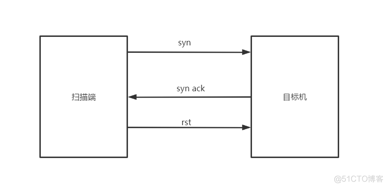 python扫描端口 python udp端口扫描_Layout_02