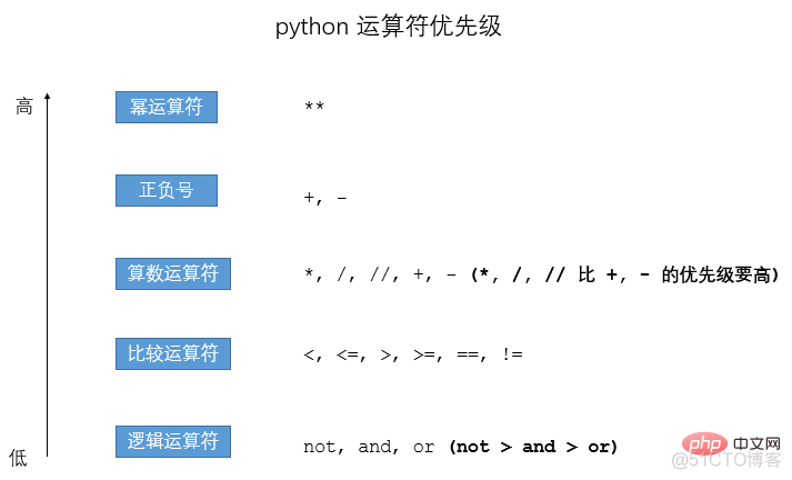 python算术运算符 python算术运算符包括_python_02