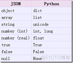 python json 转义字符串 python json转字典_JSON_02