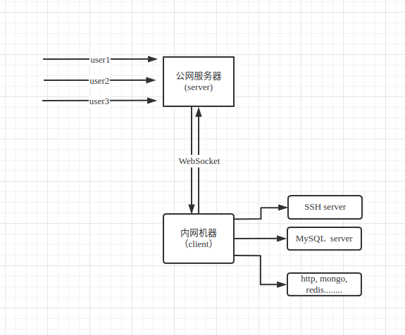 python 外网穿透 python内网穿透源代码_json