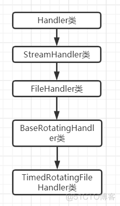 python logging time python logging timedrotating_初始化