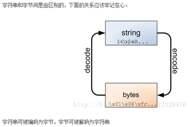 python解码接收的数据 python怎么解码_encode