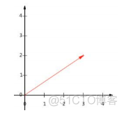 svd 推荐 python python中svd函数_奇异值分解_02