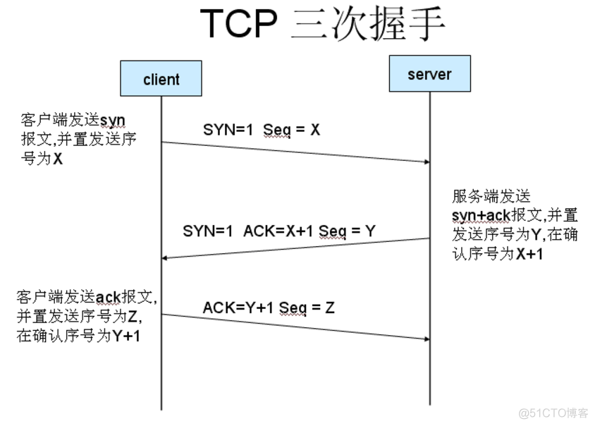 python 模拟三次握手 python tcp三次握手_服务器