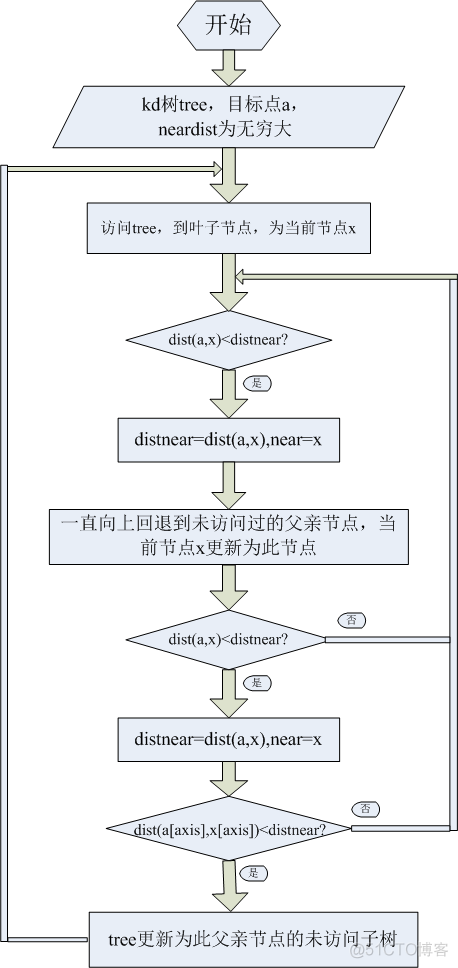 python kd树算法 kd树 python代码_kd树