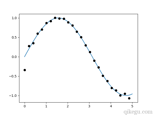 scipy python3用法 scipy resample_信号处理