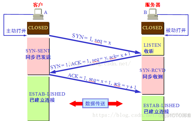 python 三次握手代码 网络编程三次握手_TCP