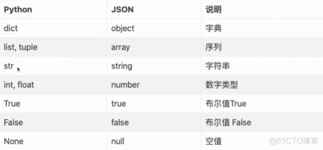 python json 第三方库 python的json库作用_python json 第三方库_02