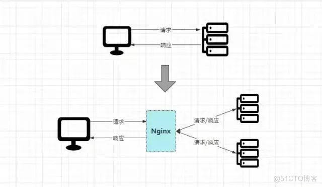 Nginx一网打尽：动静分离、压缩、缓存、黑白名单、跨域、高可用、性能优化..._nginx_02