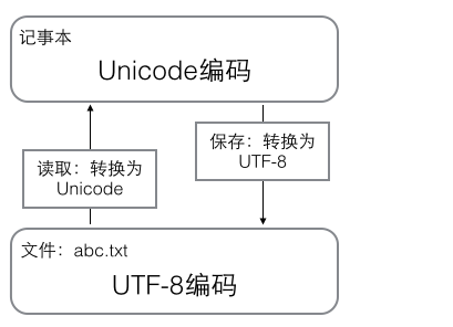 python 如何用gbk解码 python gbk utf8_字符串_02