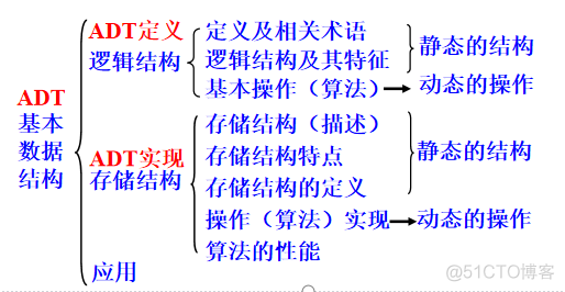 python 抽象数据类型 抽象数据类型代码_抽象数据类型