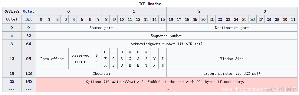 python tcp三次握手 tcp三次握手对应socket_服务端