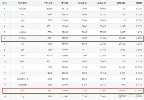 java和python待遇 java和python薪资_Python