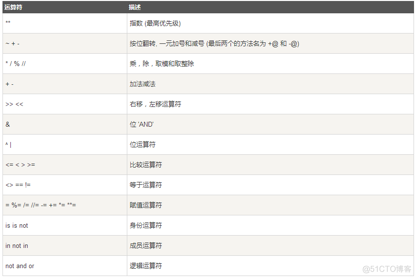 python 自变运算符 python运算符代码_python 自变运算符