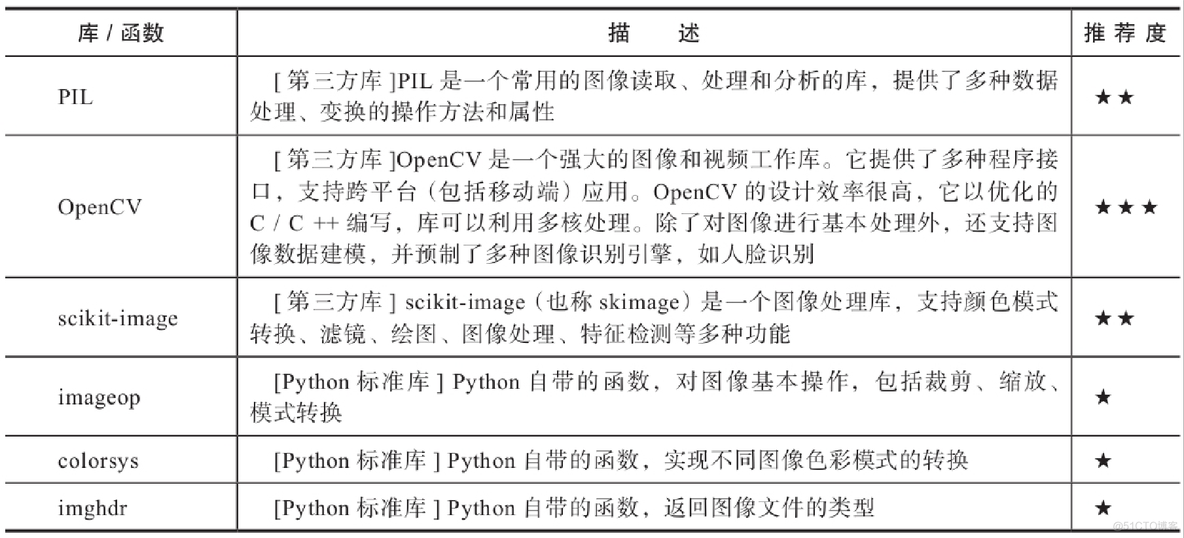 python标准库 chm python标准库和第三方库区别_Python_09