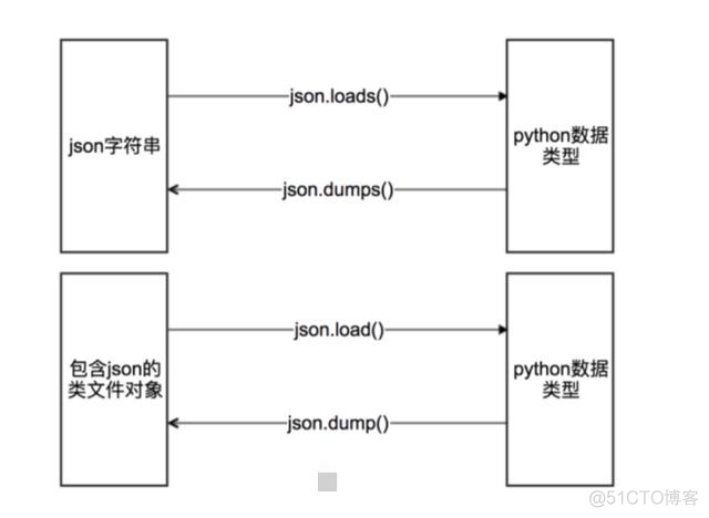 python json 写文件 python 处理json文件_javascript_03