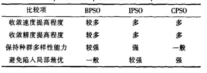 粒子群算法改进 python 粒子群算法改进方案_i++_06