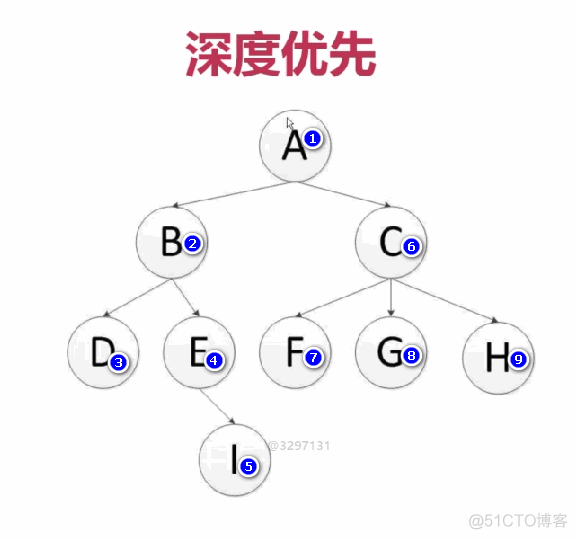 广度优先爬虫 python scrapy 广度优先_广度优先爬虫 python_03