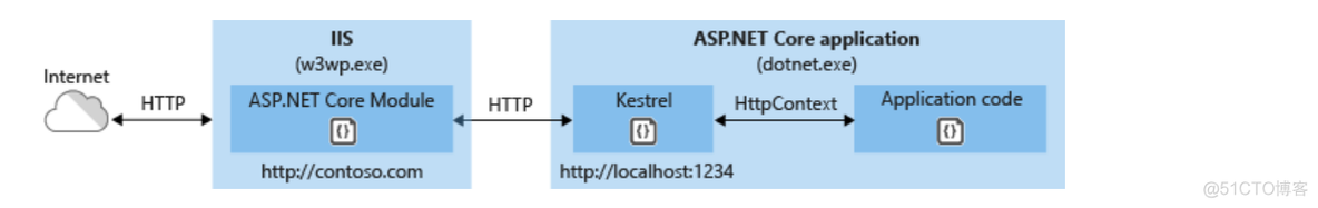 asp.net 中文参数乱码 asp.net server_IIS_03