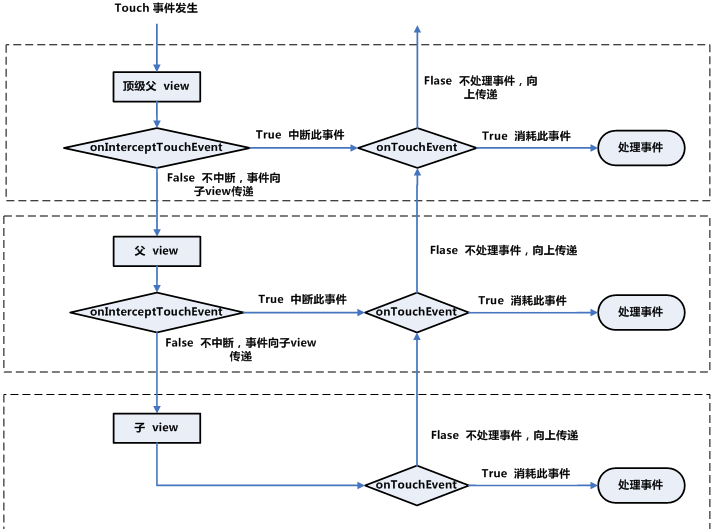 android ui事件传递参数 android 事件传递原理_事件传递