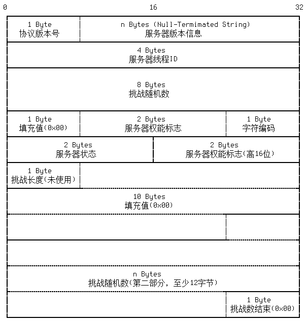 mysql传参数 mysql数据传输协议_MySQL