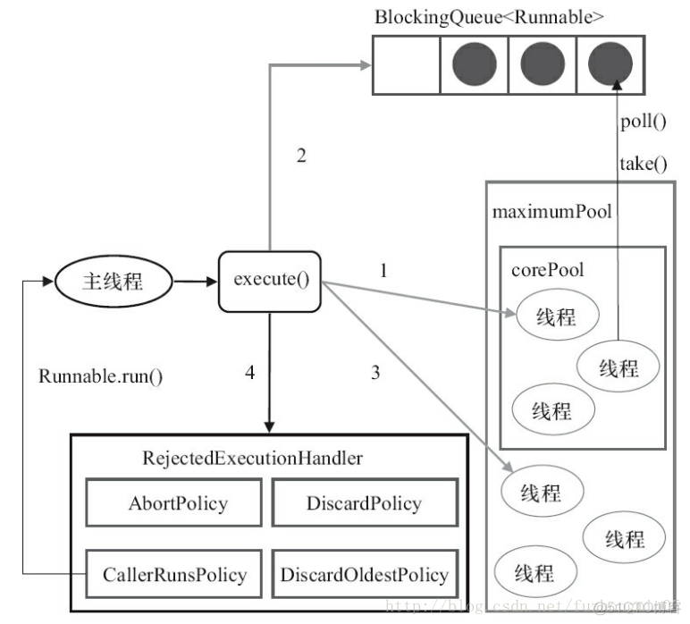 java线程池的核心参数 java线程池最佳实践_java_02