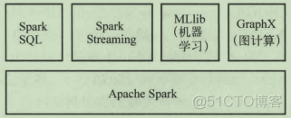 sparksql优化参数 spark sql 优化器_SQL