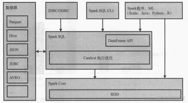 sparksql优化参数 spark sql 优化器_spark_02