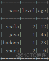 sparksql优化参数 spark sql 优化器_数据集_05