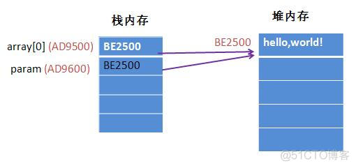 java方法参数的传递 java方法参数传递机制_栈内存_07