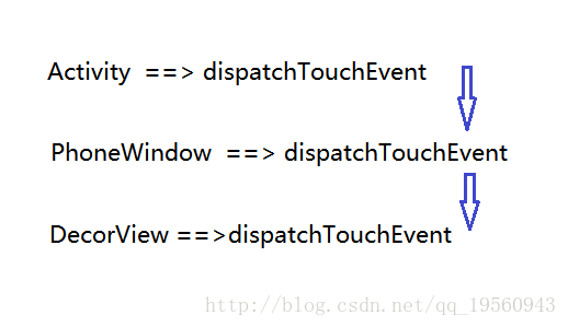 android 事件参数传递 android 事件传递原理_事件传递机制_02