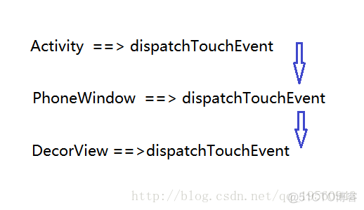 android 事件参数传递 android 事件传递原理_android_02