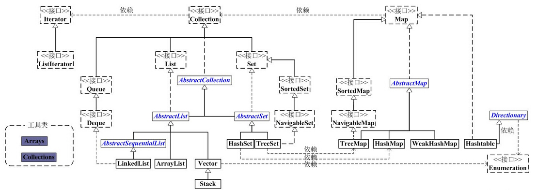 java 集合 参数 java中集合_抽象类