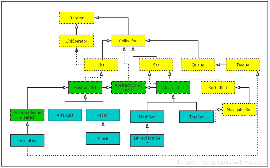 java 集合 参数 java中集合_抽象类_02