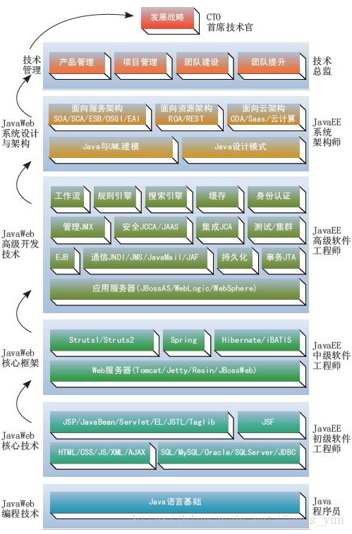 java程序员必备技能 java程序员技术路线_程序员