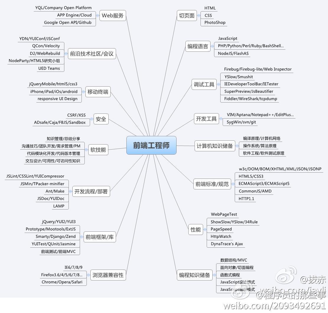 java程序员必备技能 java程序员技术路线_java_03