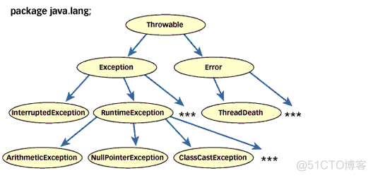 java异常和错误代码 java 异常和错误_java异常和错误代码