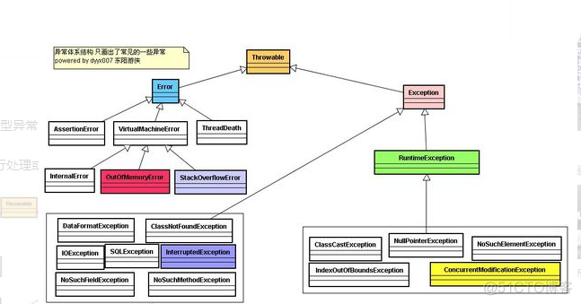 java异常和错误代码 java 异常和错误_java异常和错误代码_02