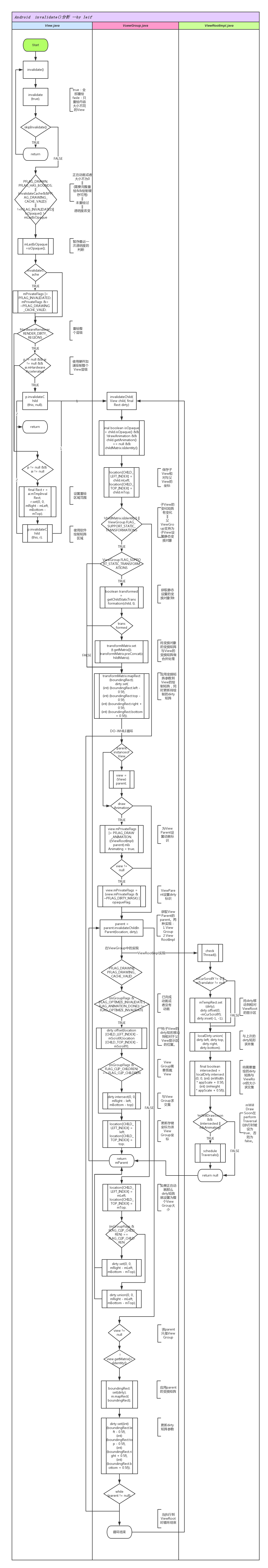 android wifi源代码 android invalidate源码_android