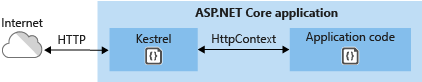 asp.net 服务器代码 asp.net core web服务器_HTTP