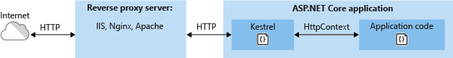 asp.net 服务器代码 asp.net core web服务器_asp.net 服务器代码_02