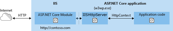 asp.net 服务器代码 asp.net core web服务器_HTTP_03