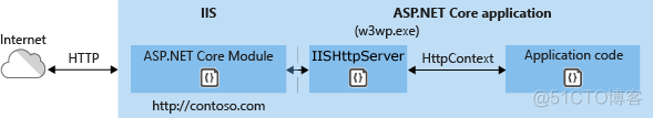 asp.net 服务器代码 asp.net core web服务器_IIS_03