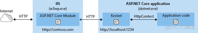 asp.net 服务器代码 asp.net core web服务器_Core_04