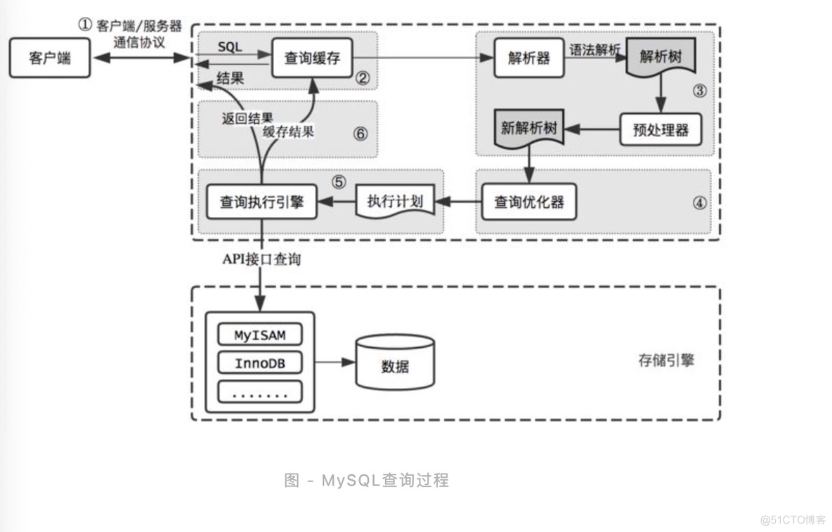 mysql代码优化 mysql实战优化高手_mysql代码优化