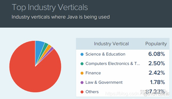 Java市场占用率 java的市场份额_javaee_04