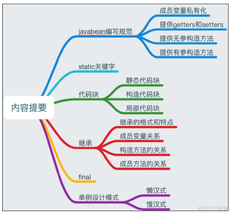 javabean代码放哪 javabean的编写步骤_javabean代码放哪